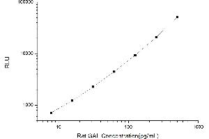 Typical standard curve (Galanin CLIA Kit)