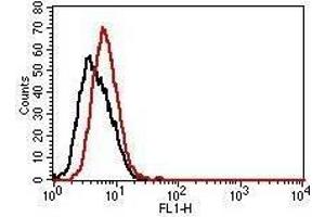 Flow Cytometry (FACS) image for Mouse IgG2b isotype control (FITC) (ABIN5027919) (Maus IgG2b isotype control (FITC))