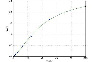 A typical standard curve (GSTT2 ELISA Kit)