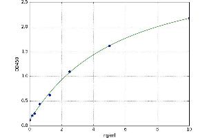 A typical standard curve