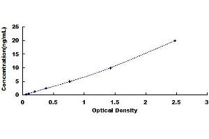 Typical standard curve (GOT1 ELISA Kit)