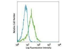 Flow Cytometry (FACS) image for anti-B-Cell CLL/lymphoma 2 (BCL2) antibody (FITC) (ABIN2661445) (Bcl-2 Antikörper  (FITC))