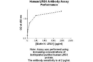 Image no. 1 for anti-Leucine-Rich alpha-2 Glycoprotein 1 (LRG1) antibody (ABIN5567230)