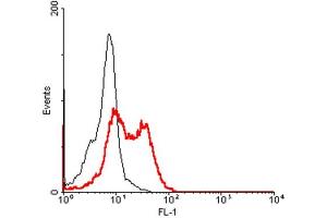 Flow Cytometry (FACS) image for anti-Tumor Necrosis Factor (Ligand) Superfamily, Member 9 (TNFSF9) (Extracellular Domain) antibody (ABIN1169256)