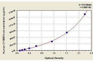 CYB5R3 ELISA Kit