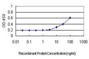 Detection limit for recombinant GST tagged CX3CR1 is approximately 10ng/ml as a capture antibody.