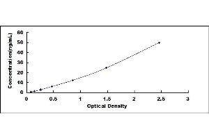 Typical standard curve (IgA1 ELISA Kit)