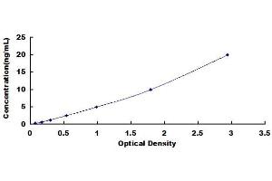 Typical Standard Curve (PIINP ELISA Kit)