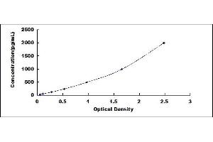 Typical standard curve (Keratin 6C ELISA Kit)