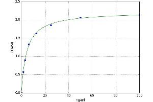 A typical standard curve (C4A ELISA Kit)