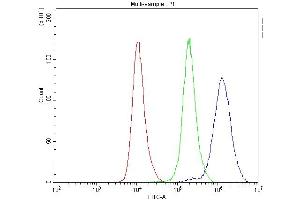 Flow Cytometry analysis of PC-3 cells using anti-CASP8 antibody (ABIN4886501). (Caspase 8 Antikörper  (N-Term))