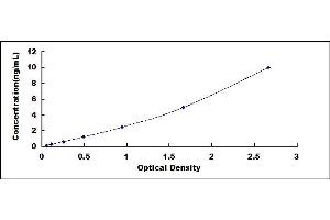 Typical standard curve (SLC15A1 ELISA Kit)