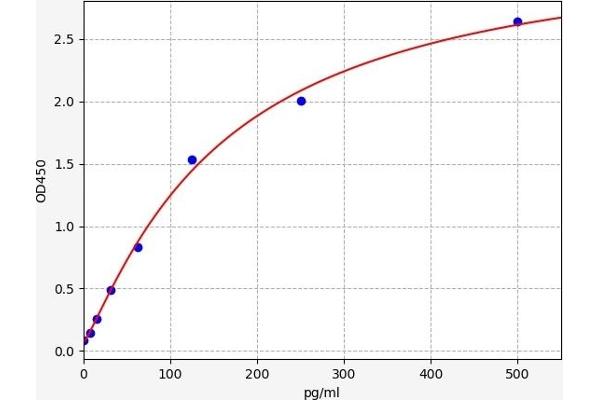 PACAP-38 ELISA Kit