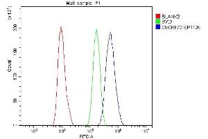 Flow Cytometry analysis of U20S cells using anti-C9ORF72 antibody (ABIN7603124).