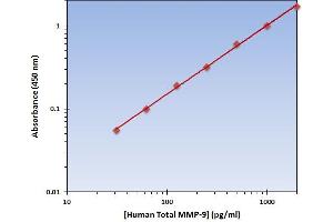 This is an example of what a typical standard curve will look like. (MMP 9 ELISA Kit)