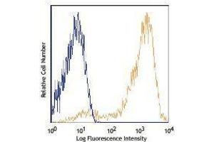 Flow Cytometry (FACS) image for anti-Mannose Receptor, C Type 1 (MRC1) antibody (APC-Cy7) (ABIN2660654)