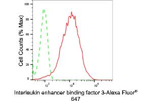 Flow cytometric analysis of Interleukin enhancer binding factor 3 expression in HepG2 cells using Interleukin enhancer binding factor 3 antibody (ABIN7799110), 1:2,000). (Rekombinanter Interleukin enhancer-binding factor 3 (ILF3) Antikörper)