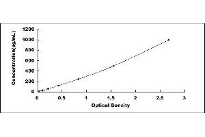 Typical standard curve (IL-10 ELISA Kit)