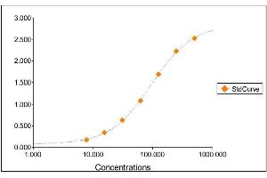ELISA image for serpin Peptidase Inhibitor, Clade A (Alpha-1 Antiproteinase, Antitrypsin), Member 1 (SERPINA1) ELISA Kit (ABIN7041602)