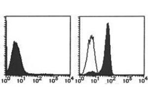 Flow Cytometry (FACS) image for anti-Toll-Like Receptor 4 (TLR4) antibody (PE) (ABIN1449236) (TLR4 Antikörper  (PE))