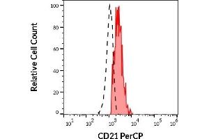 Separation of human CD21 lymphocytes (red-filled) from neutrophil granulocytes (black-dashed) in flow cytometry analysis (surface staining) of human peripheral whole blood stained using anti-human CD21 (LT21) APC antibody (10 μL reagent / 100 μL of peripheral whole blood). (CD21 Antikörper  (PerCP))