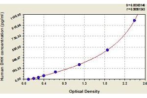 Typical Standard Curve (desert Hedgehog ELISA Kit)