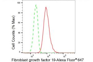 Flow cytometric analysis of Fibroblast growth factor 19 expression in HepG2 cells using Fibroblast growth factor 19 antibody (ABIN7798603), 1:2,000). (Rekombinanter FGF19 Antikörper)