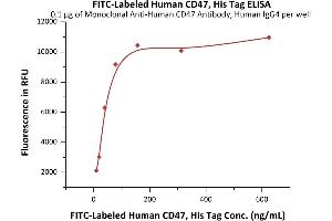 ELISA image for CD47 (CD47) (AA 19-139) (Active) protein (His tag,FITC) (ABIN7013702)