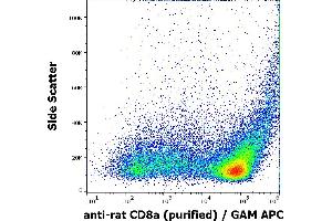 Flow cytometry surface staining pattern of rat thymocyte suspension stained using anti-rat CD8a (OX-8) purified antibody (concentration in sample 0,32 μg/mL) GAM APC. (CD8 alpha Antikörper)