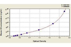 Typical standard curve (C5 ELISA Kit)