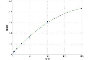 A typical standard curve (PPIB ELISA Kit)