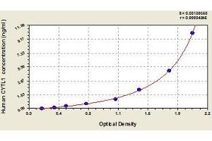 Typical standard curve (CYTL1 ELISA Kit)