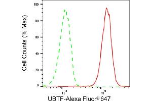 Flow cytometric analysis of UBTF expression in HAP-1 cells using UBTF antibody (ABIN7800771), 1:2,000). (Rekombinanter UBTF Antikörper)