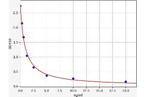 Typical standard curve (OAS2 ELISA Kit)