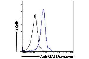 Flow Cytometry (FACS) image for anti-NLR Family, Pyrin Domain Containing 3 (NLRP3) (C-Term) antibody (ABIN184887)