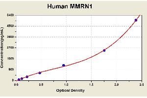 Diagramm of the ELISA kit to detect Human MMRN1with the optical density on the x-axis and the concentration on the y-axis.