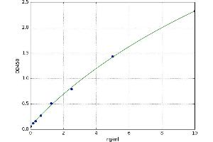 A typical standard curve