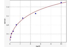 Typical standard curve (PYGL ELISA Kit)