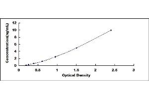 Typical standard curve (CD36 ELISA Kit)