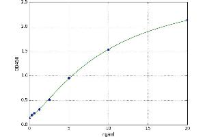 A typical standard curve (PAR1 ELISA Kit)