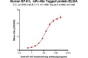 ELISA plate pre-coated by 2 μg/mL (100 μL/well) Human B7-H3, mFc-His tagged protein (ABIN6961085) can bind Anti-B7-H3 Neutralizing antibody in a linear range of 0.