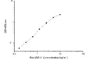 Typical standard curve (CXCL12 ELISA Kit)
