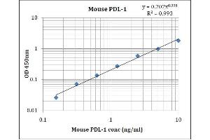 ELISA image for CD274 (PD-L1) ELISA Kit (ABIN5026968) (PD-L1 ELISA Kit)