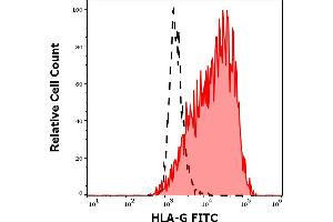 Separation of cells stained using anti-human HLA-G (87G) FITC antibody (concentration in sample 5 μg/mL, red-filled) from cells stained using mouse IgG2a isotype control (MOPC-173) FITC antibody (concentration in sample 5 μg/mL, same as HLA-G FITC concentration, black-dashed) in flow cytometry analysis (surface staining) of HLA-G transfected cells.