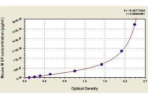 Typical standard curve (MGP ELISA Kit)