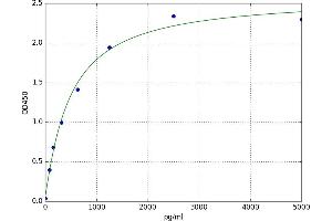 A typical standard curve (LARP7 ELISA Kit)