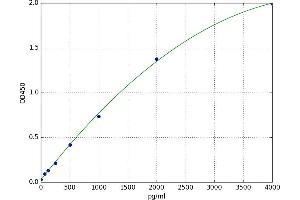 A typical standard curve