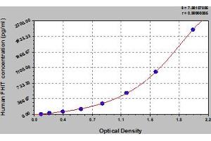 Typical Standard Curve (FHIT ELISA Kit)