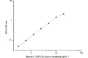 Typical standard curve (NUP133 ELISA Kit)