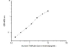 Typical standard curve (Anti Deoxyribonucleic Acid Antibody ELISA Kit)